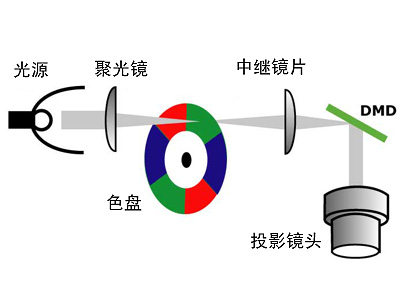 淺析DLP投影機(jī)核心技術(shù)及優(yōu)勢