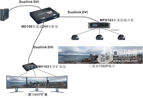 ҕƳ(ni)ׂ(g)I(y)pͨDual-link DVI