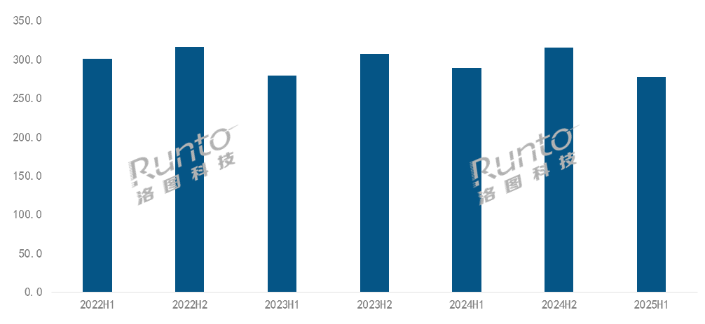 半年報 | 2025 H1中國智能投影市場