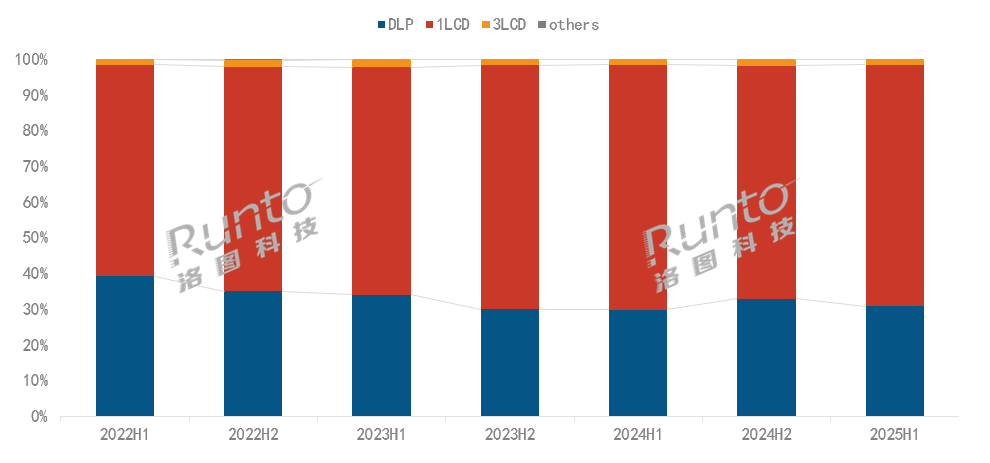 半年報 | 2025 H1中國智能投影市場