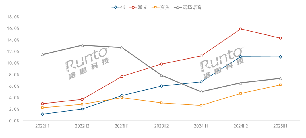 半年報 | 2025 H1中國智能投影市場